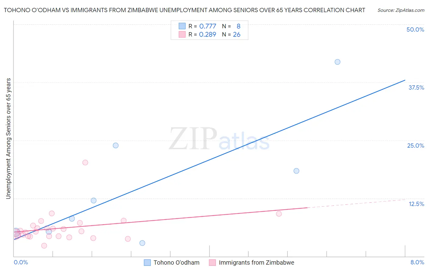 Tohono O'odham vs Immigrants from Zimbabwe Unemployment Among Seniors over 65 years