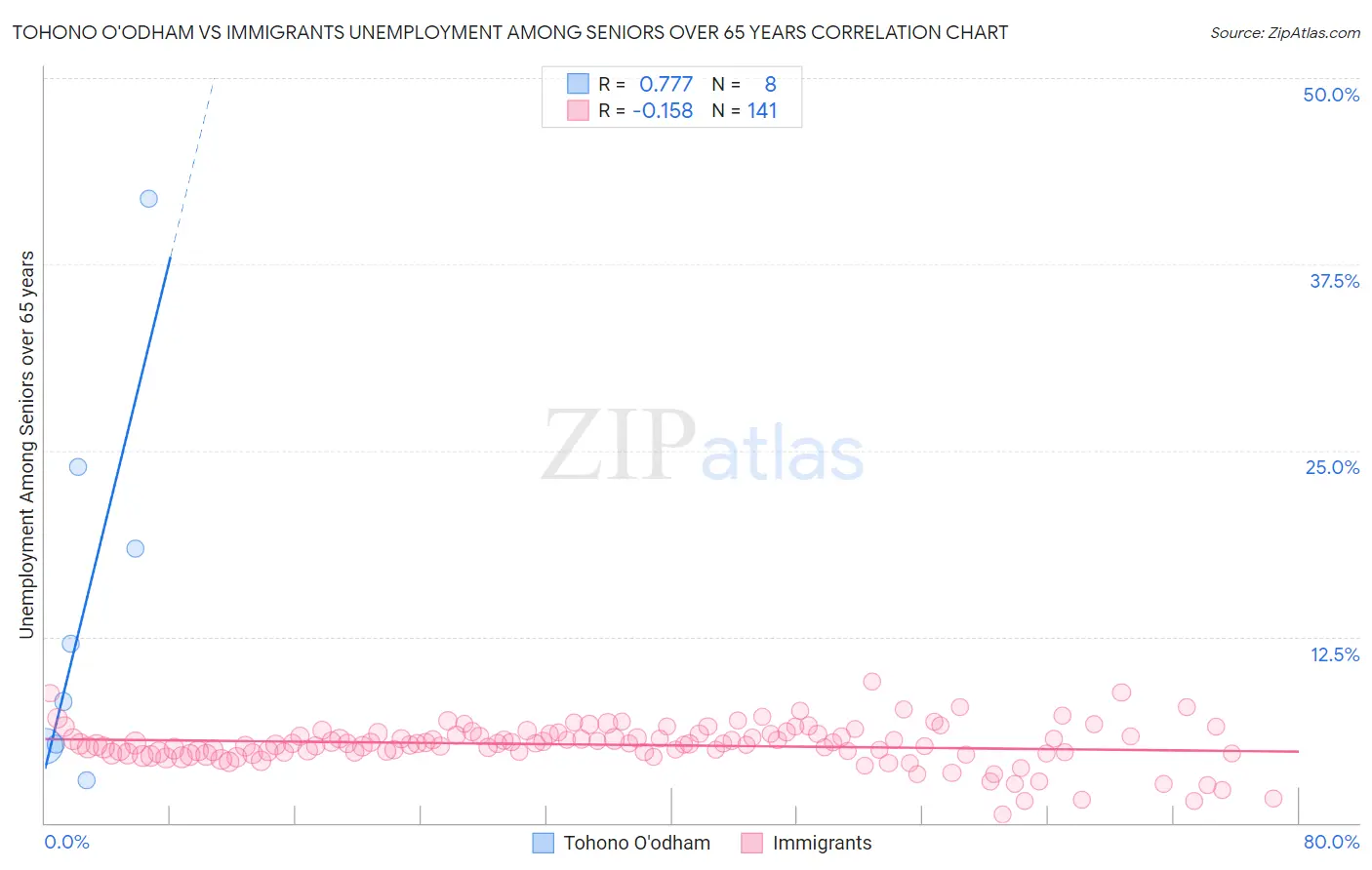 Tohono O'odham vs Immigrants Unemployment Among Seniors over 65 years