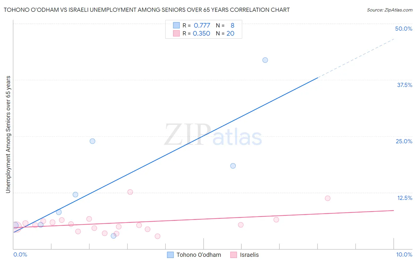 Tohono O'odham vs Israeli Unemployment Among Seniors over 65 years