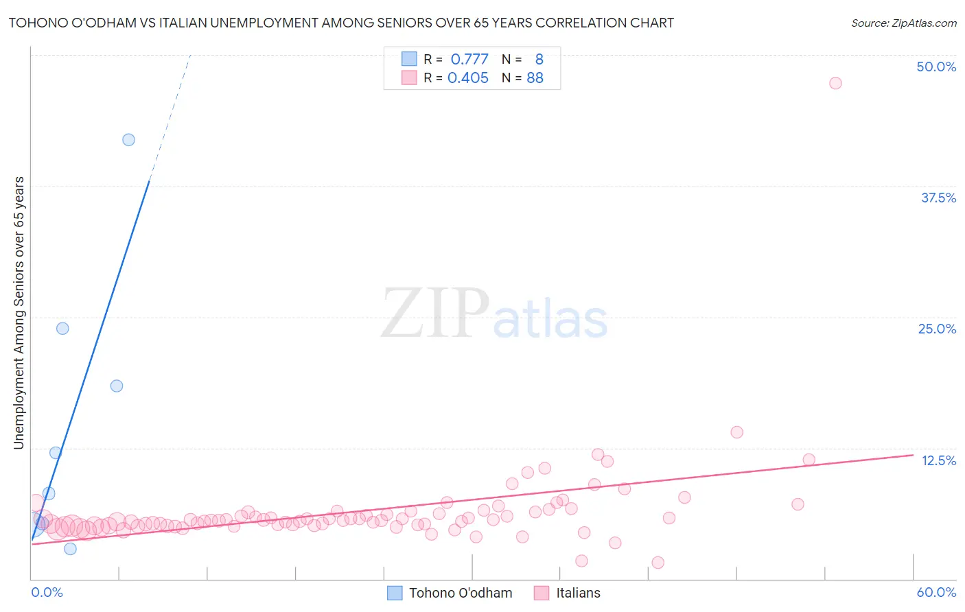 Tohono O'odham vs Italian Unemployment Among Seniors over 65 years