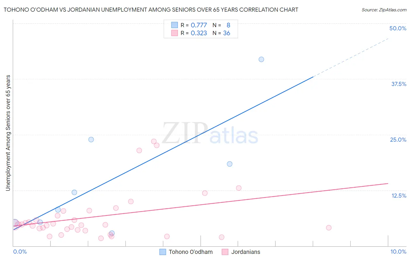Tohono O'odham vs Jordanian Unemployment Among Seniors over 65 years