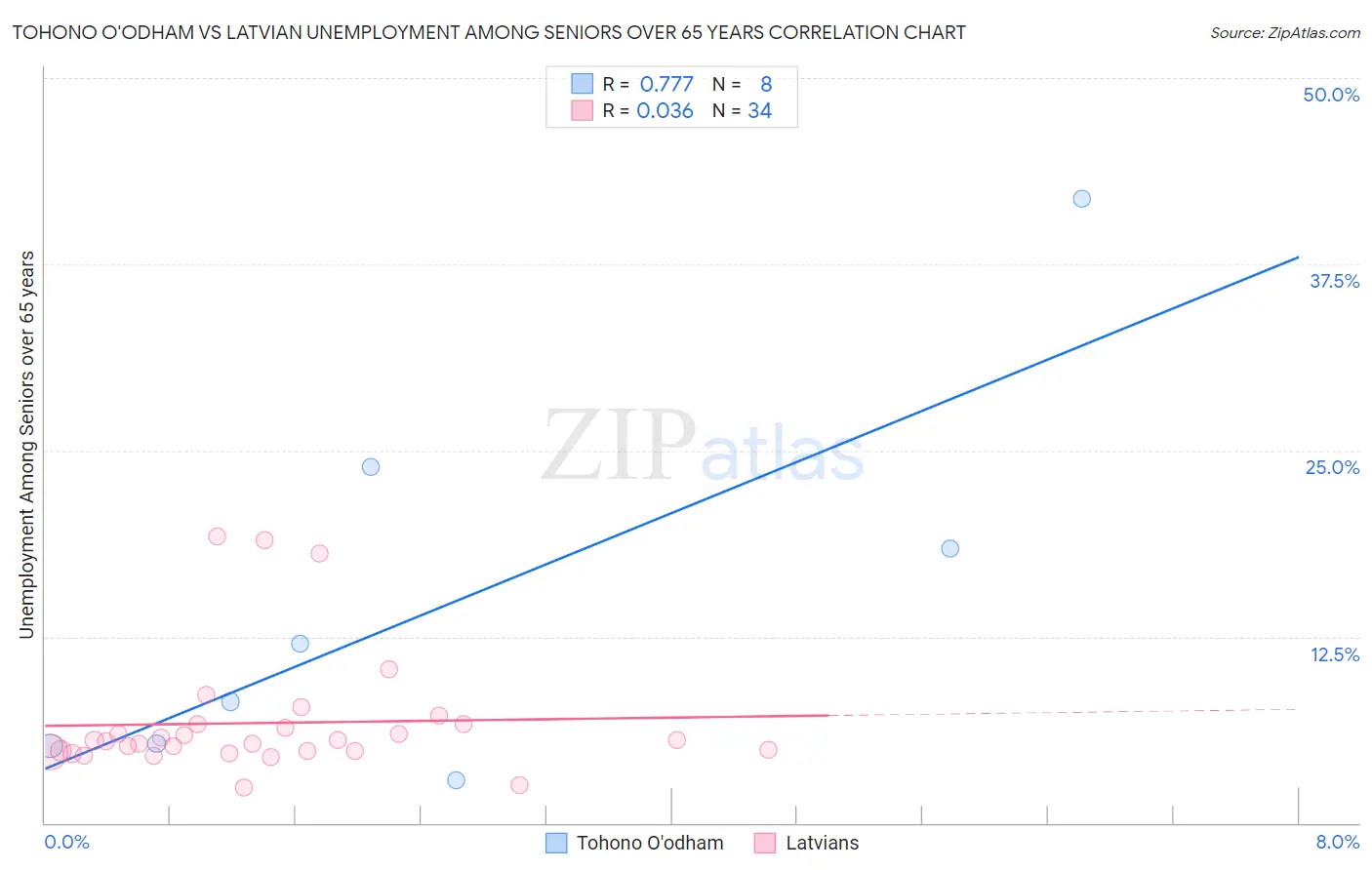 Tohono O'odham vs Latvian Unemployment Among Seniors over 65 years