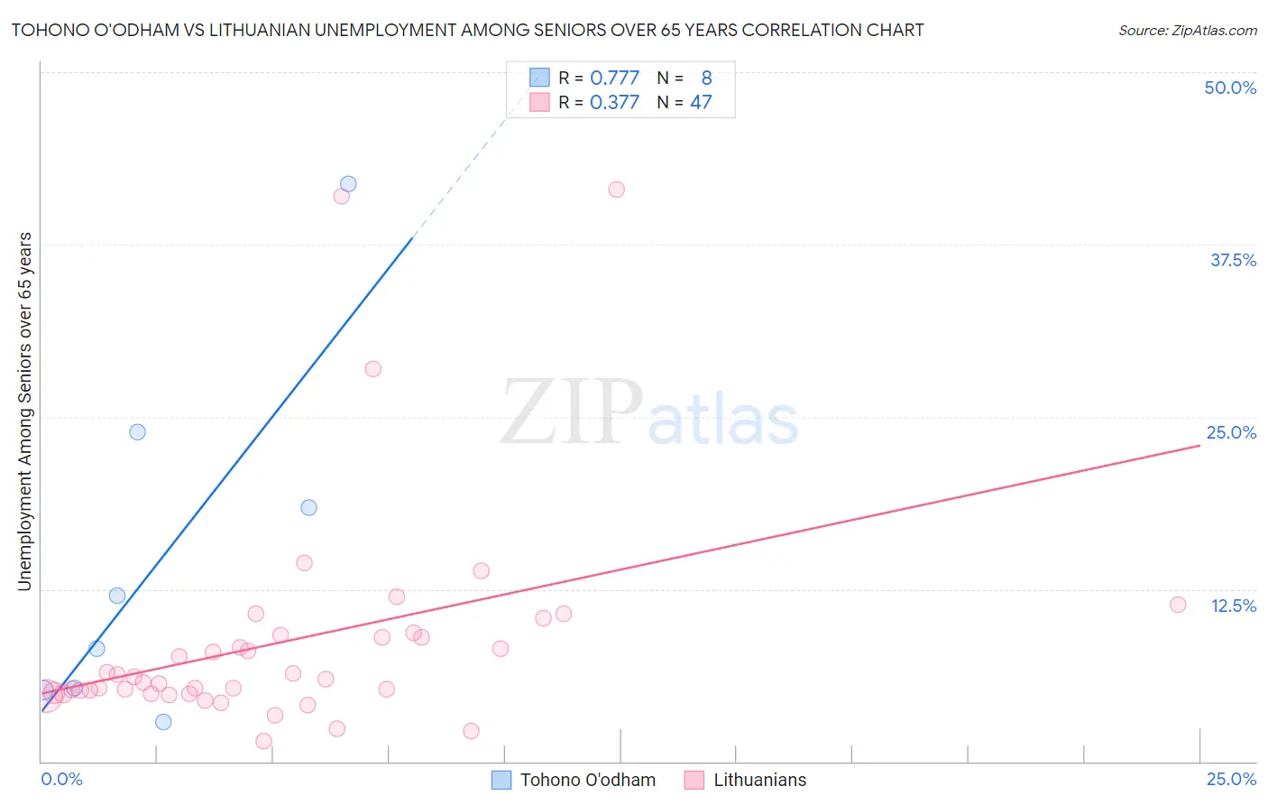 Tohono O'odham vs Lithuanian Unemployment Among Seniors over 65 years