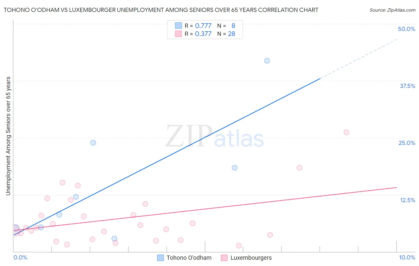 Tohono O'odham vs Luxembourger Unemployment Among Seniors over 65 years