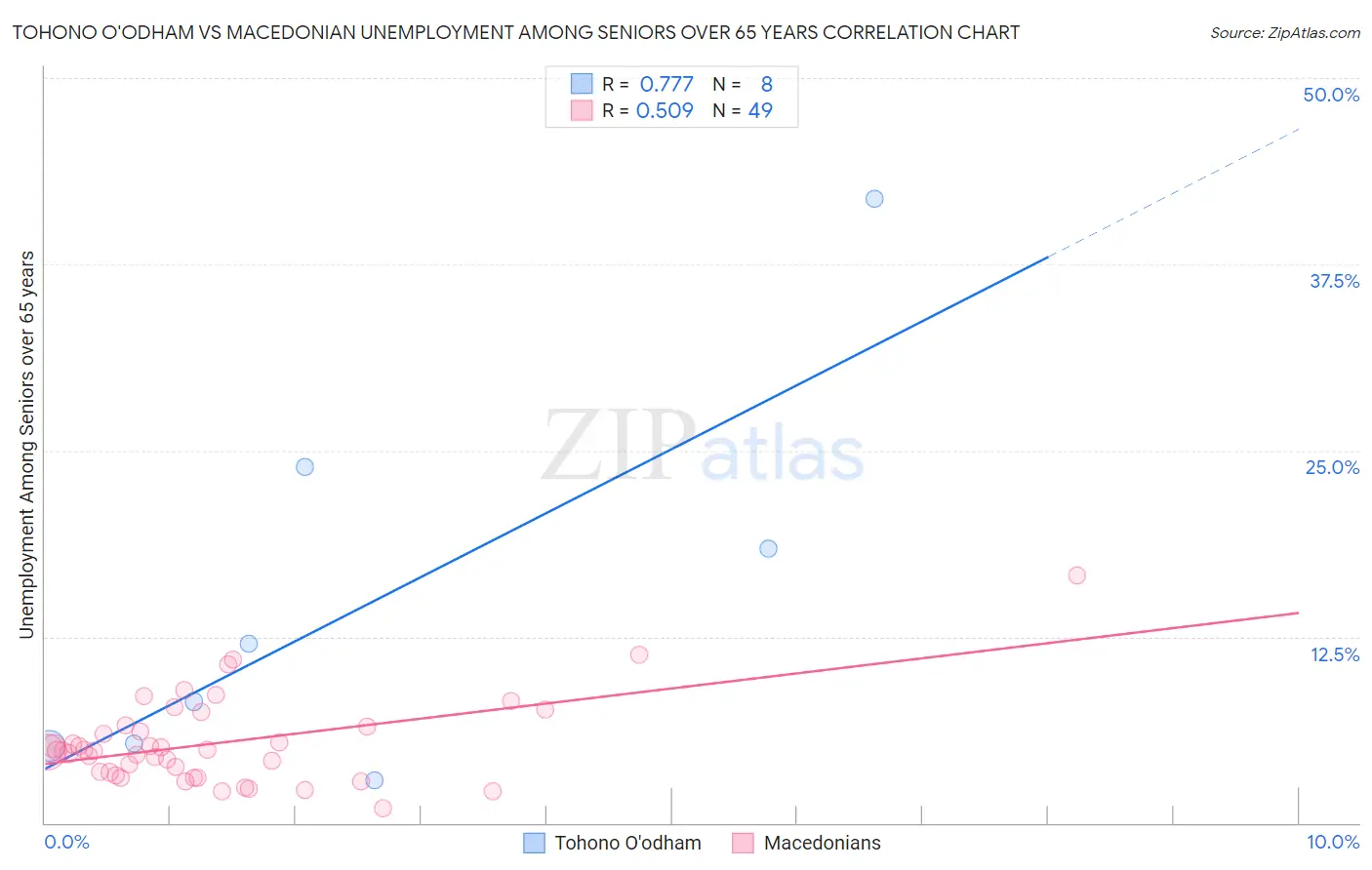 Tohono O'odham vs Macedonian Unemployment Among Seniors over 65 years