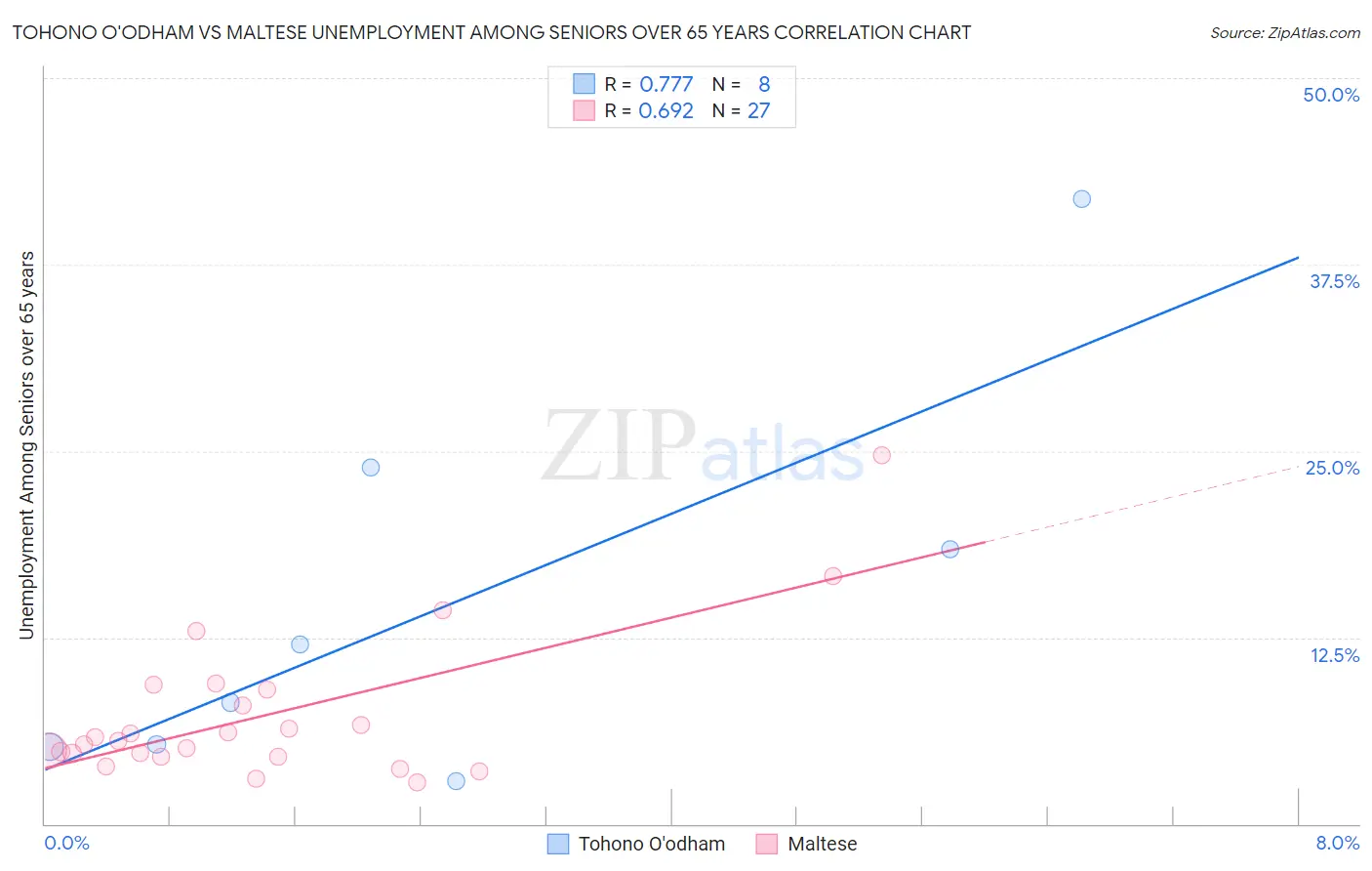 Tohono O'odham vs Maltese Unemployment Among Seniors over 65 years