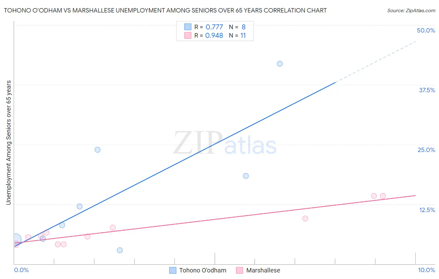 Tohono O'odham vs Marshallese Unemployment Among Seniors over 65 years