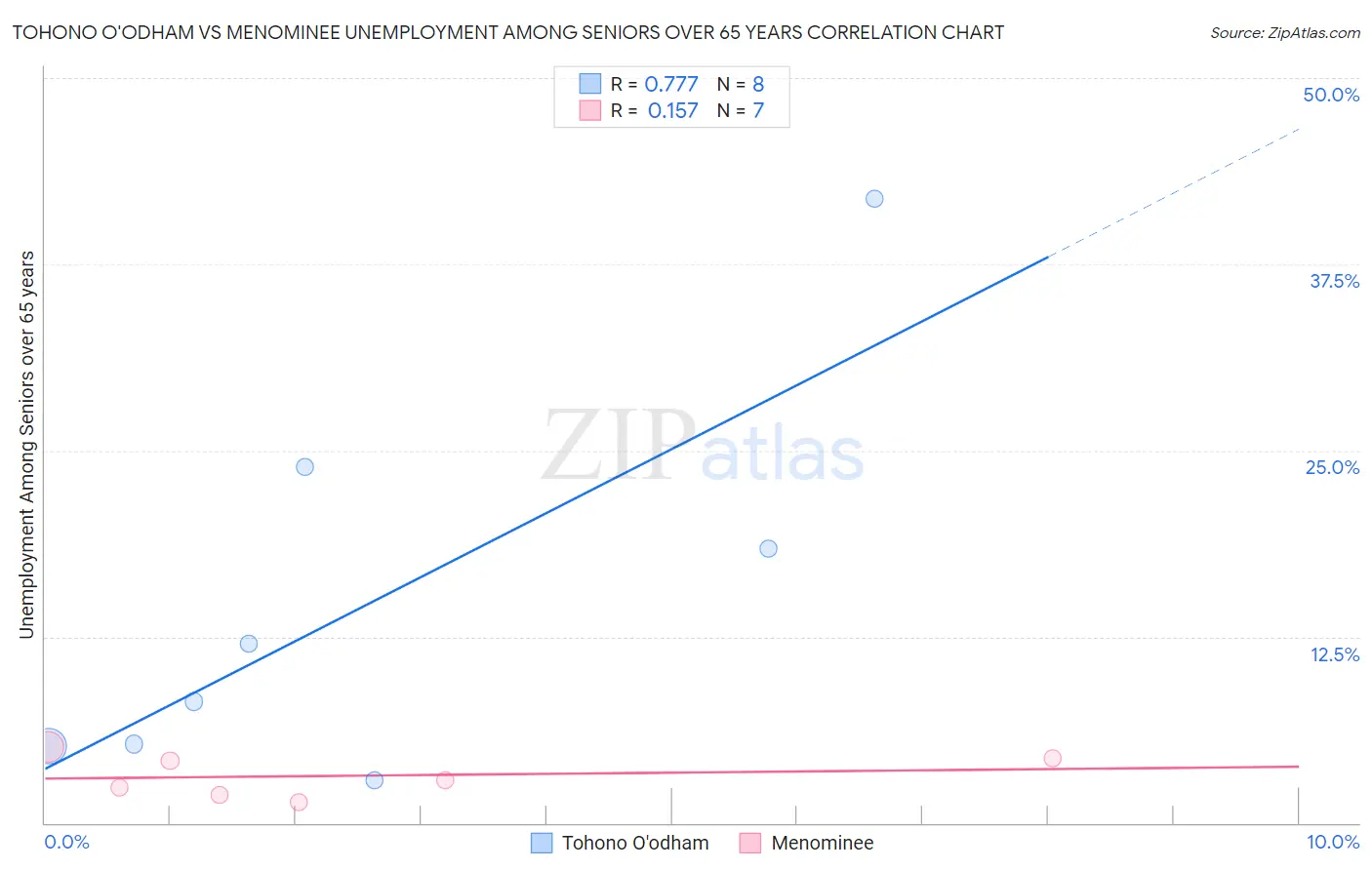 Tohono O'odham vs Menominee Unemployment Among Seniors over 65 years
