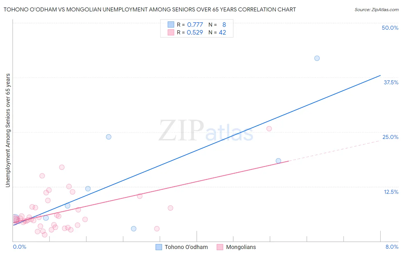 Tohono O'odham vs Mongolian Unemployment Among Seniors over 65 years