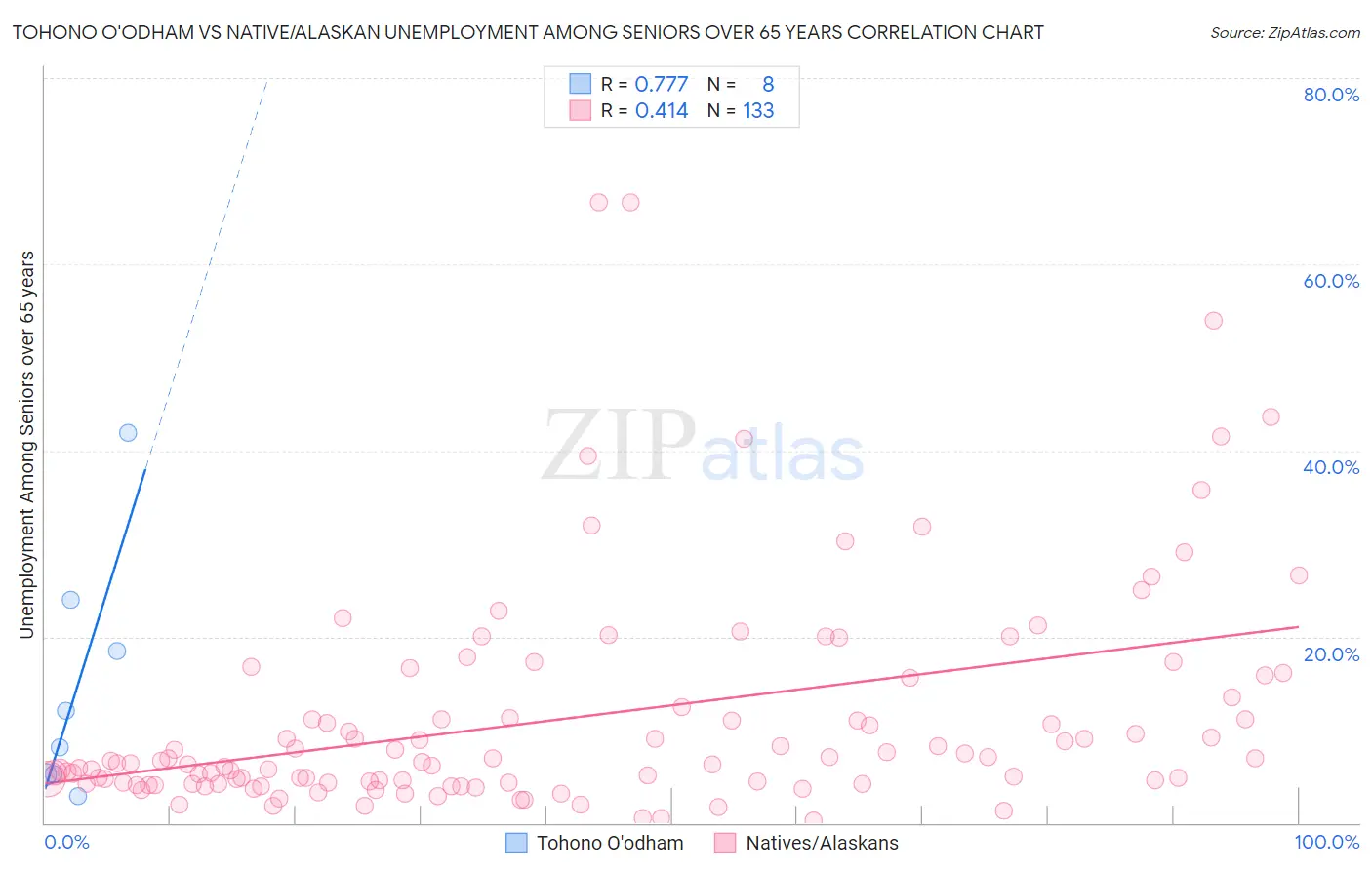 Tohono O'odham vs Native/Alaskan Unemployment Among Seniors over 65 years
