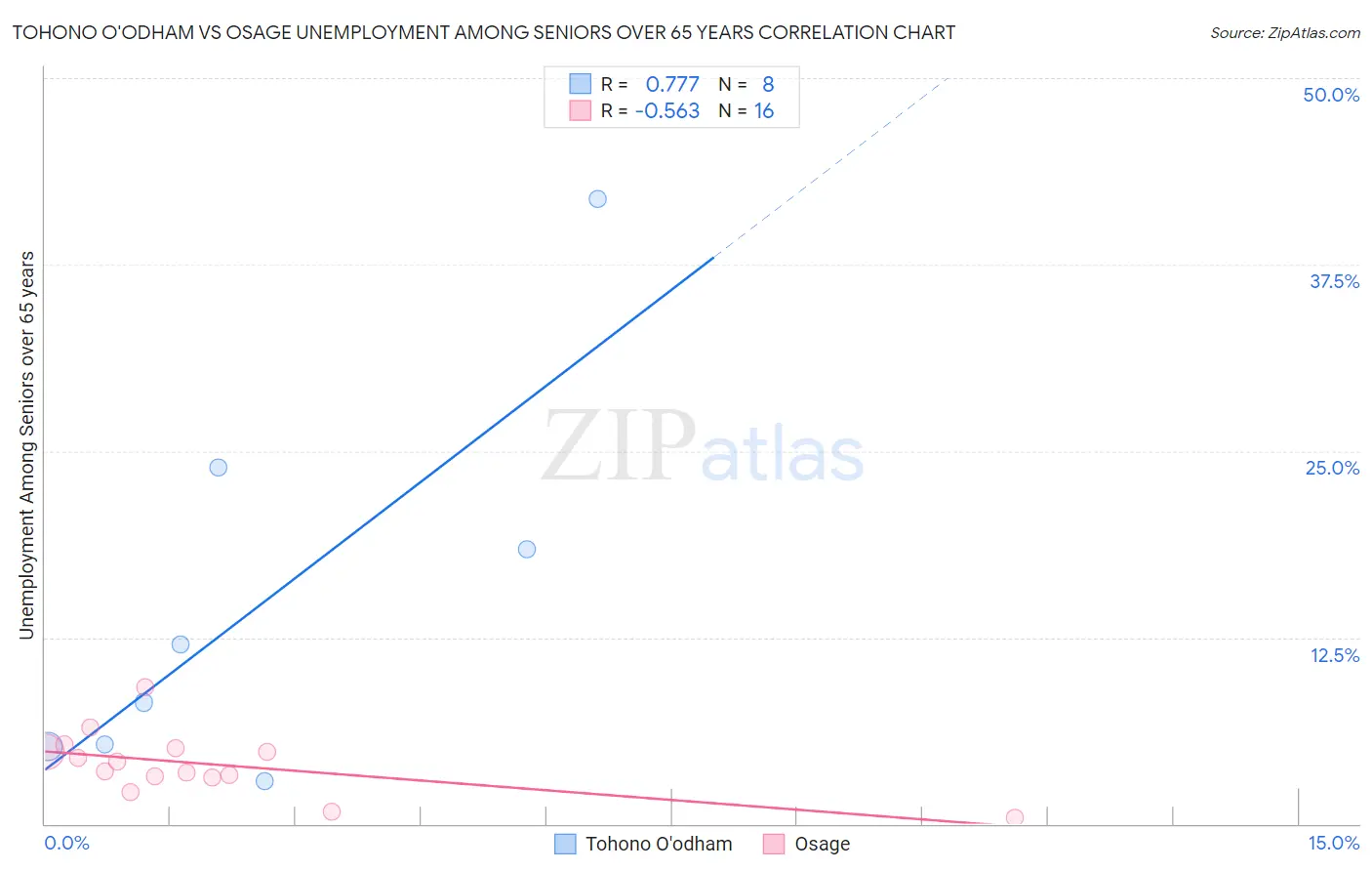 Tohono O'odham vs Osage Unemployment Among Seniors over 65 years
