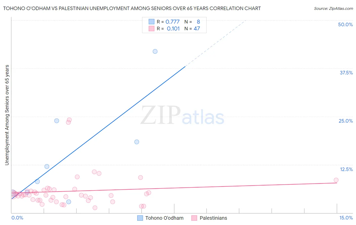 Tohono O'odham vs Palestinian Unemployment Among Seniors over 65 years