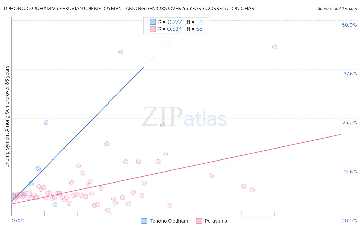 Tohono O'odham vs Peruvian Unemployment Among Seniors over 65 years