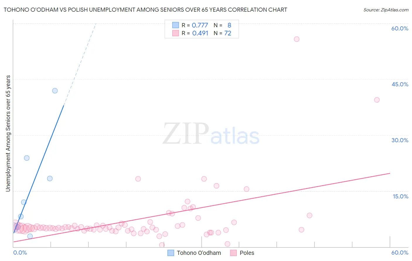 Tohono O'odham vs Polish Unemployment Among Seniors over 65 years