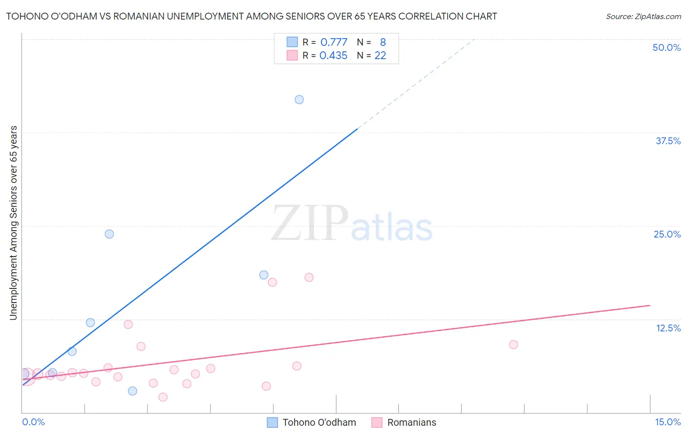 Tohono O'odham vs Romanian Unemployment Among Seniors over 65 years