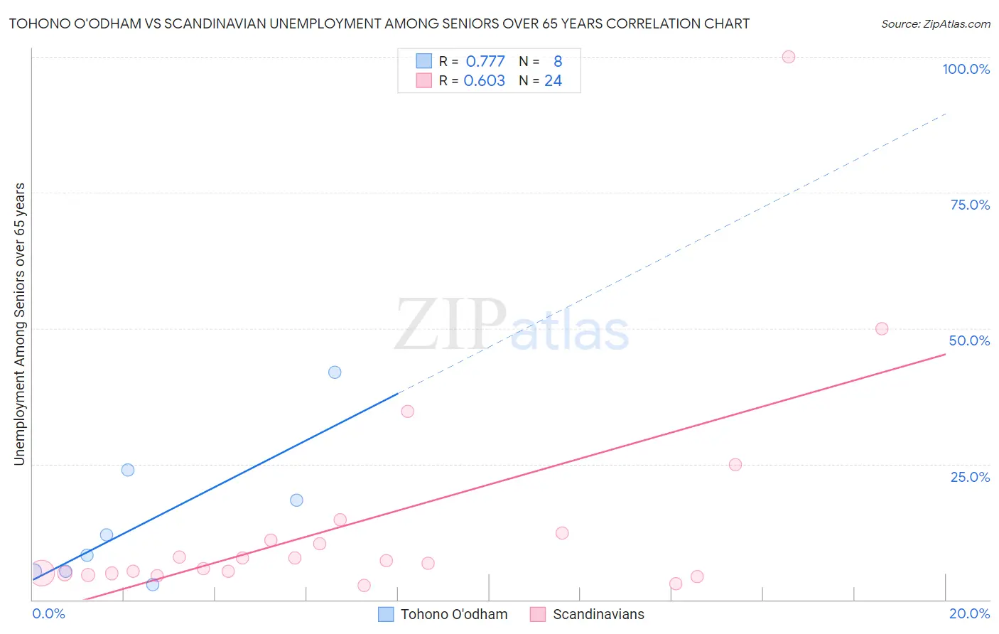 Tohono O'odham vs Scandinavian Unemployment Among Seniors over 65 years