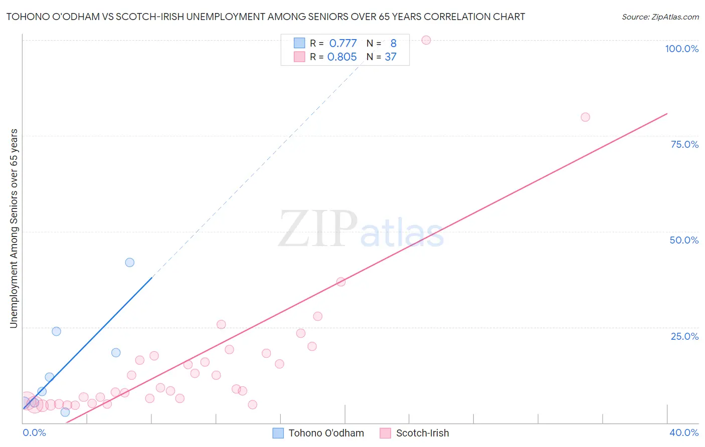 Tohono O'odham vs Scotch-Irish Unemployment Among Seniors over 65 years