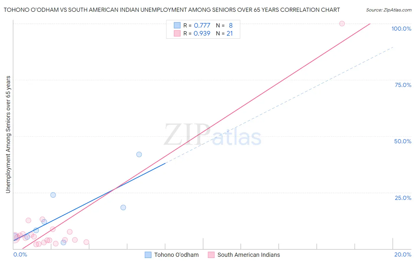 Tohono O'odham vs South American Indian Unemployment Among Seniors over 65 years