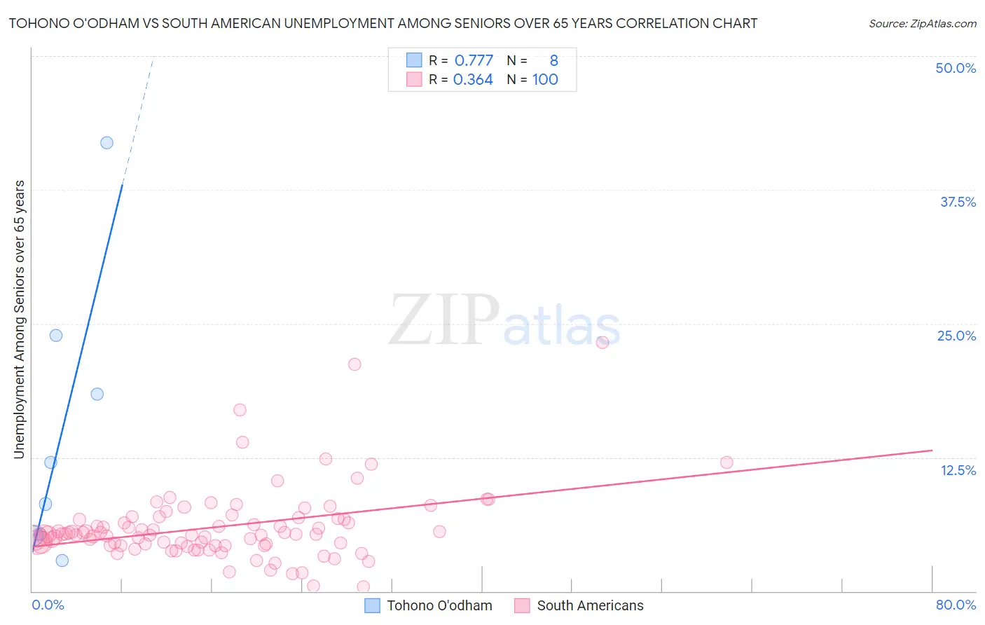 Tohono O'odham vs South American Unemployment Among Seniors over 65 years