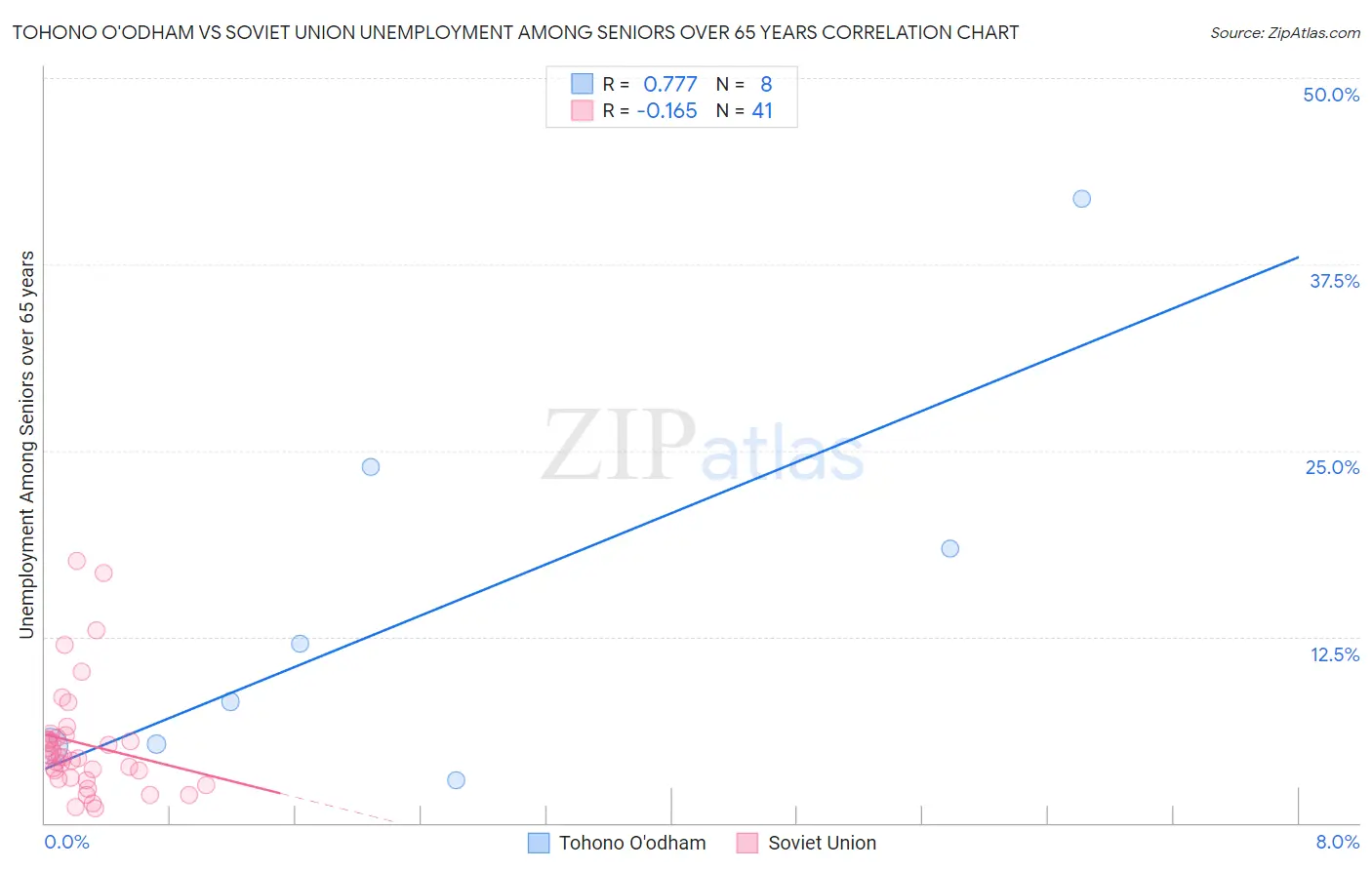 Tohono O'odham vs Soviet Union Unemployment Among Seniors over 65 years