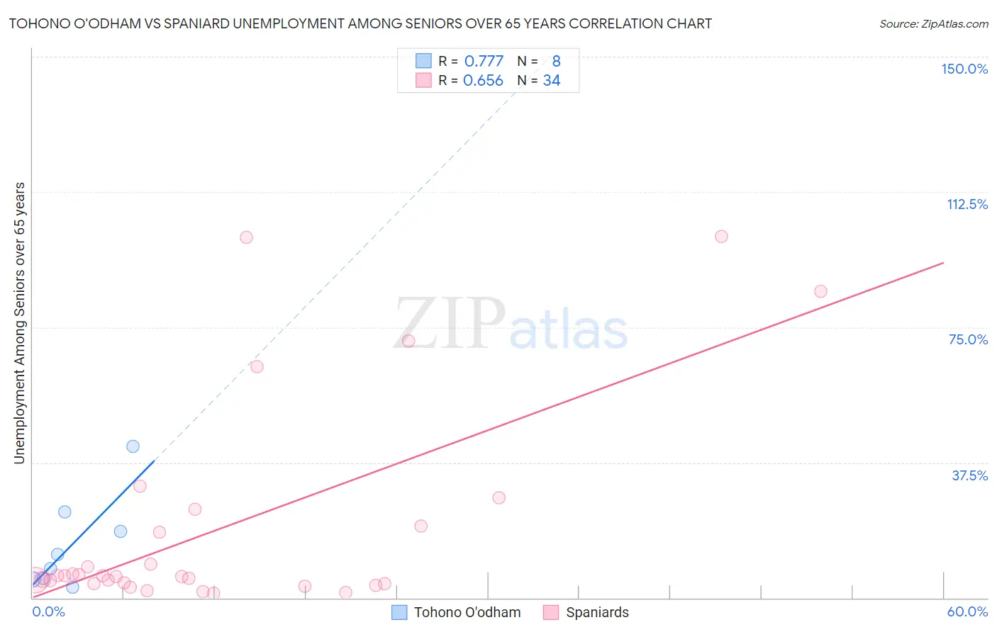 Tohono O'odham vs Spaniard Unemployment Among Seniors over 65 years