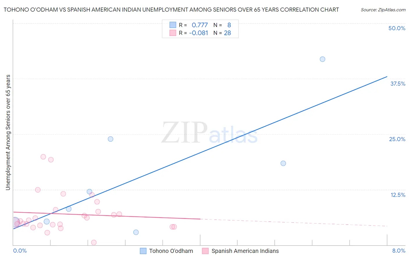 Tohono O'odham vs Spanish American Indian Unemployment Among Seniors over 65 years