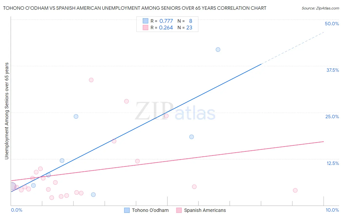 Tohono O'odham vs Spanish American Unemployment Among Seniors over 65 years