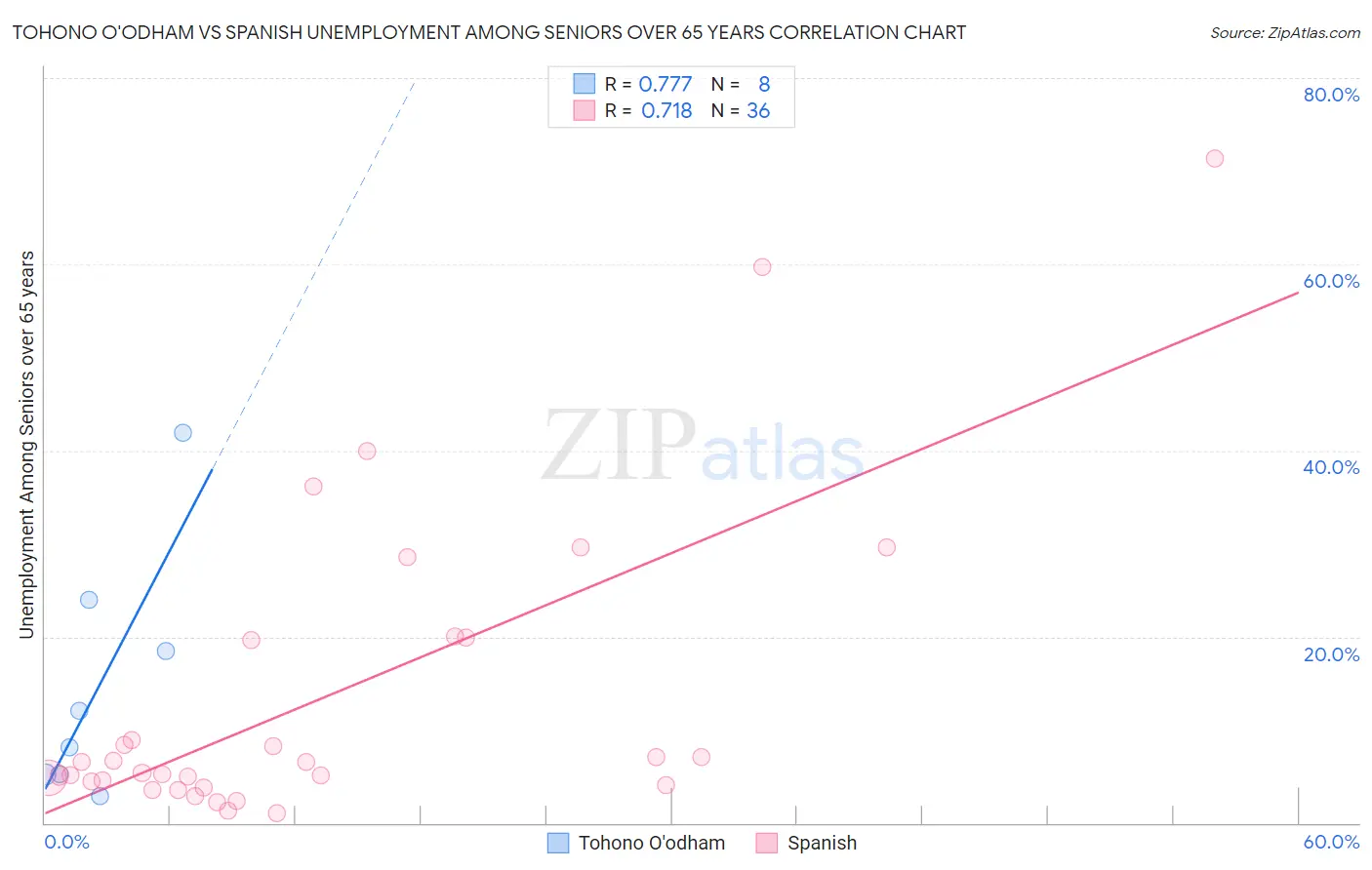 Tohono O'odham vs Spanish Unemployment Among Seniors over 65 years