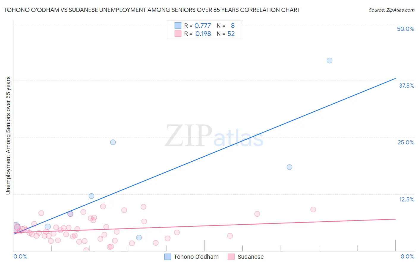 Tohono O'odham vs Sudanese Unemployment Among Seniors over 65 years