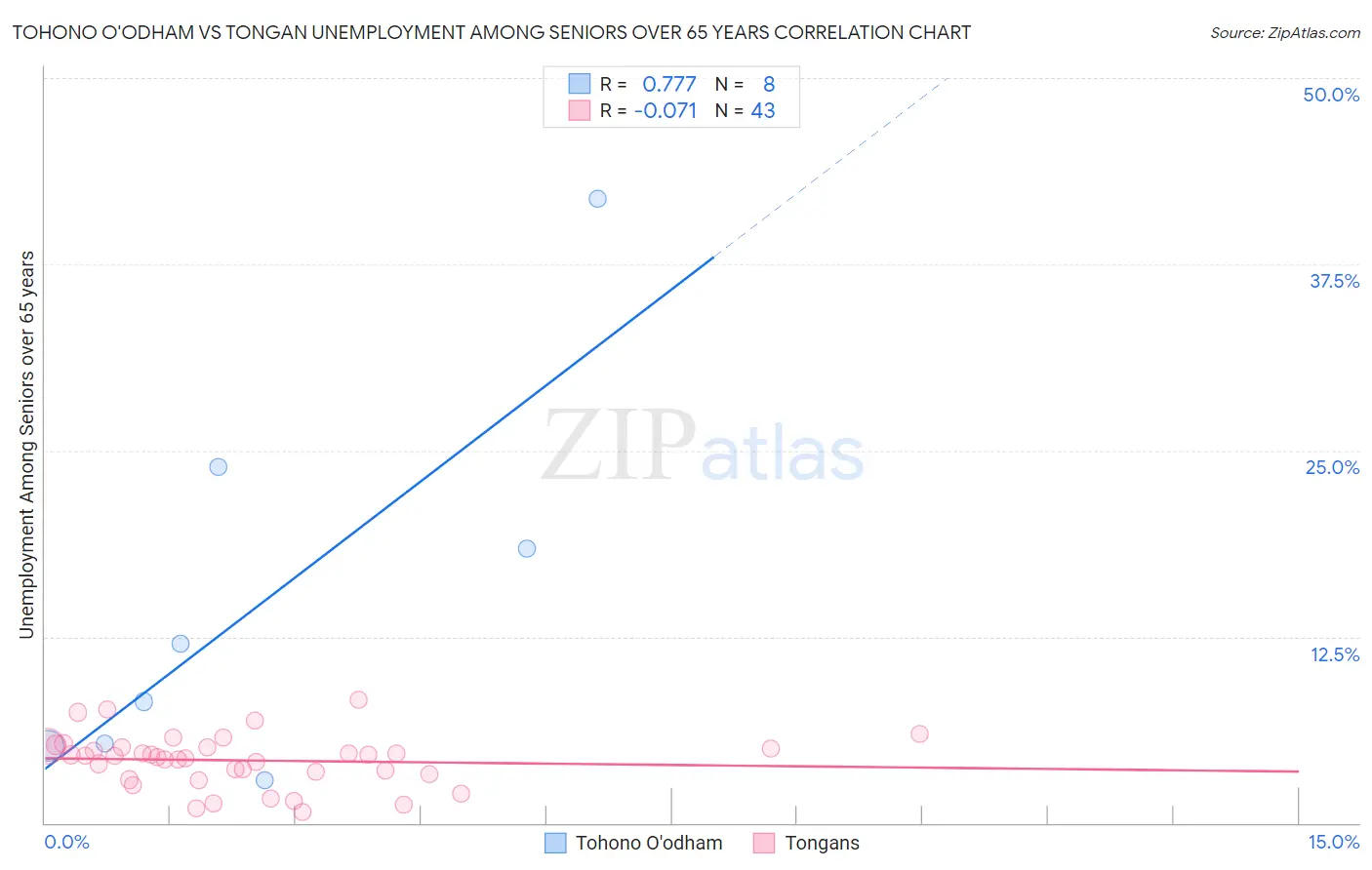 Tohono O'odham vs Tongan Unemployment Among Seniors over 65 years
