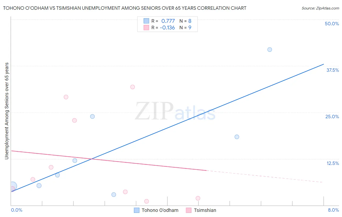 Tohono O'odham vs Tsimshian Unemployment Among Seniors over 65 years