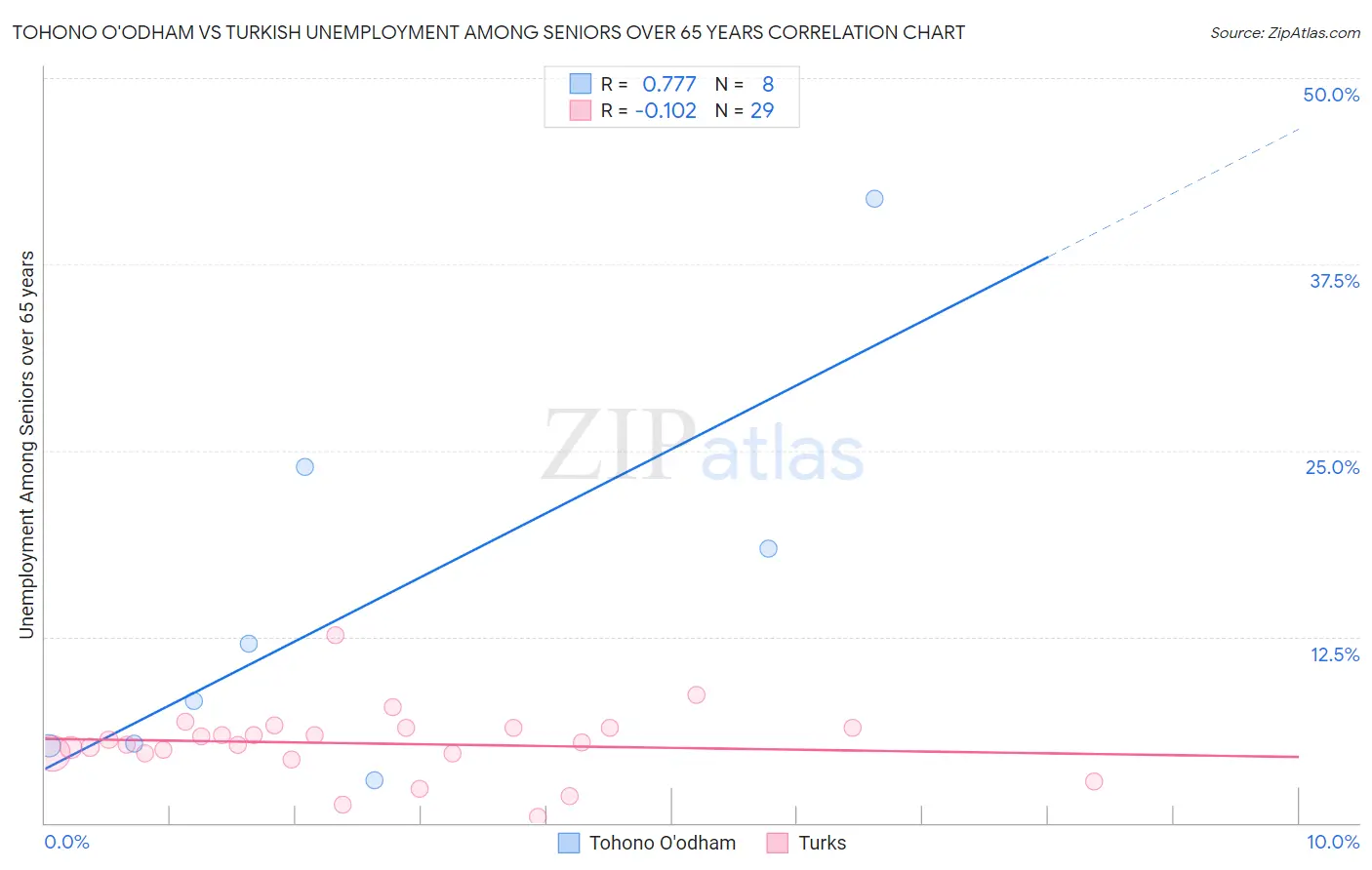 Tohono O'odham vs Turkish Unemployment Among Seniors over 65 years