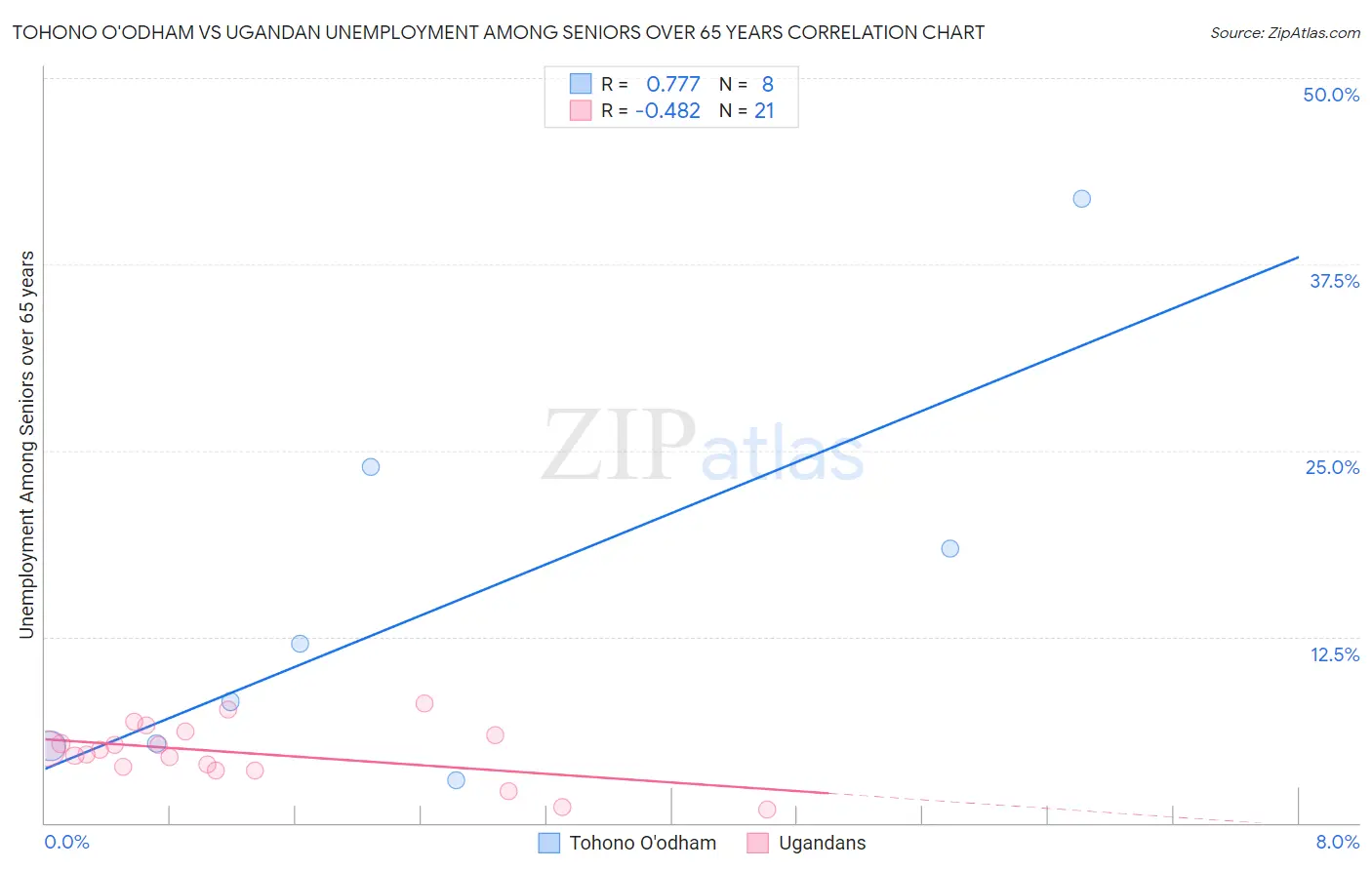 Tohono O'odham vs Ugandan Unemployment Among Seniors over 65 years