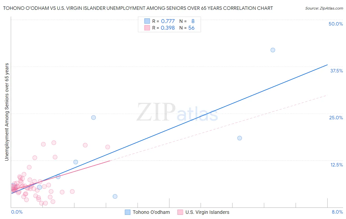 Tohono O'odham vs U.S. Virgin Islander Unemployment Among Seniors over 65 years