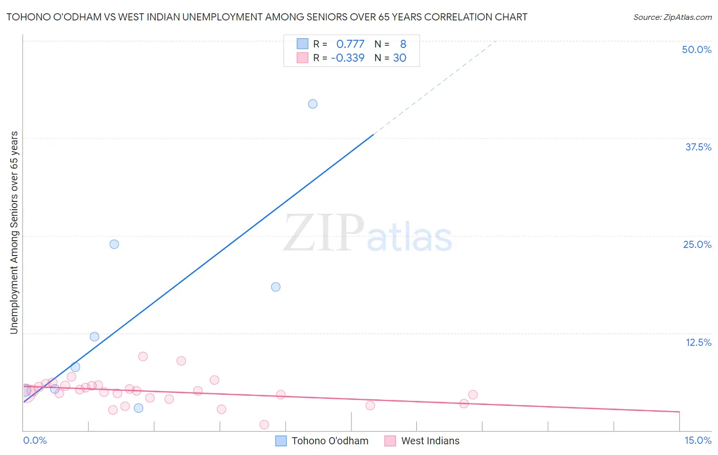 Tohono O'odham vs West Indian Unemployment Among Seniors over 65 years