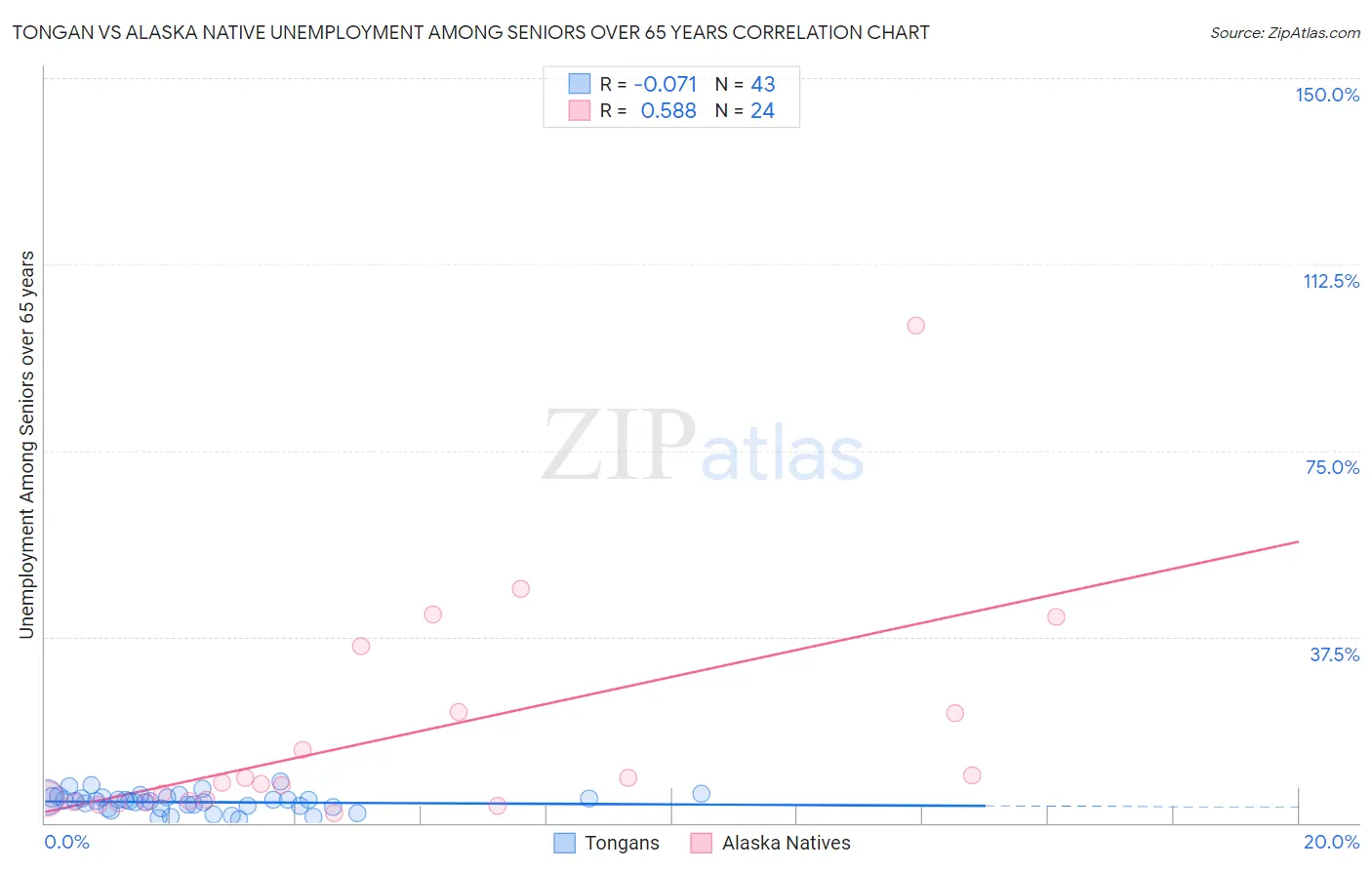 Tongan vs Alaska Native Unemployment Among Seniors over 65 years