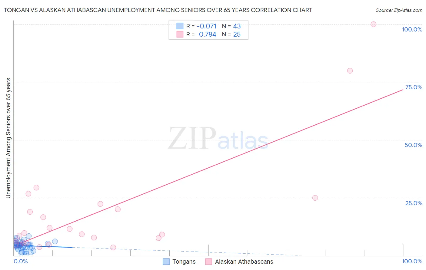 Tongan vs Alaskan Athabascan Unemployment Among Seniors over 65 years