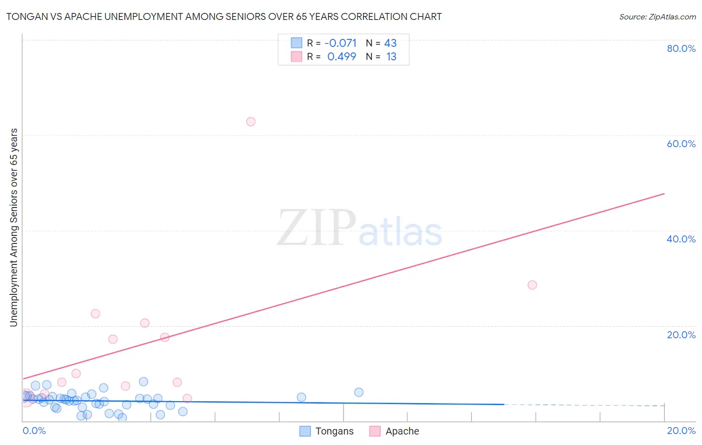 Tongan vs Apache Unemployment Among Seniors over 65 years