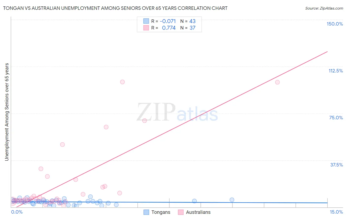 Tongan vs Australian Unemployment Among Seniors over 65 years