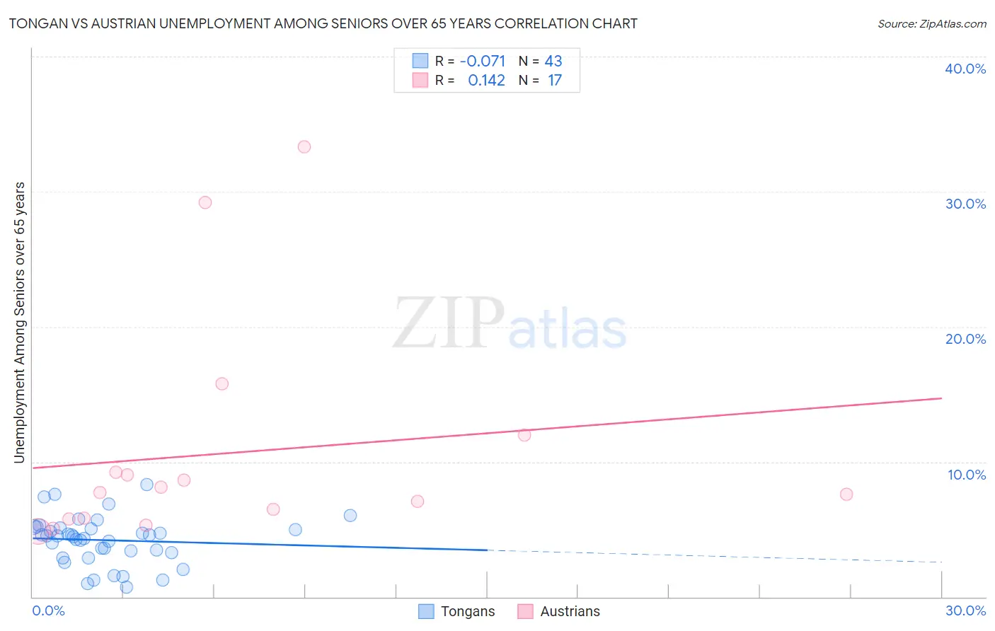 Tongan vs Austrian Unemployment Among Seniors over 65 years