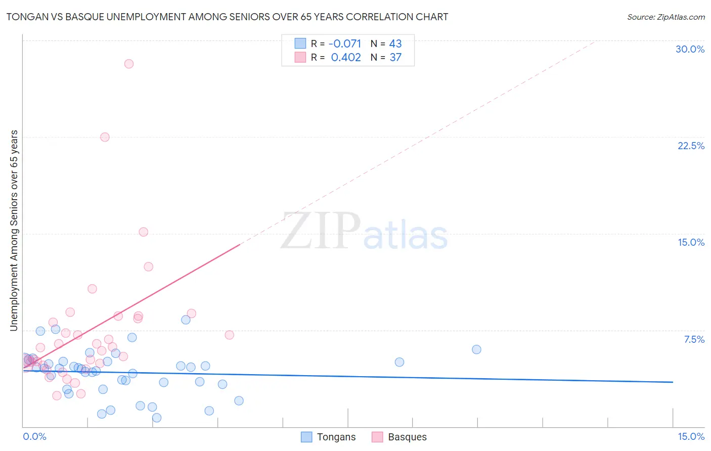 Tongan vs Basque Unemployment Among Seniors over 65 years