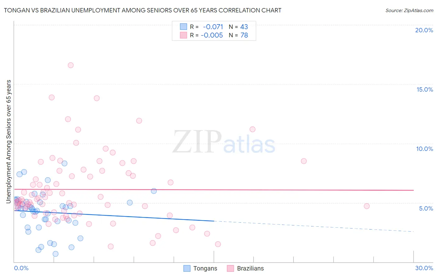 Tongan vs Brazilian Unemployment Among Seniors over 65 years