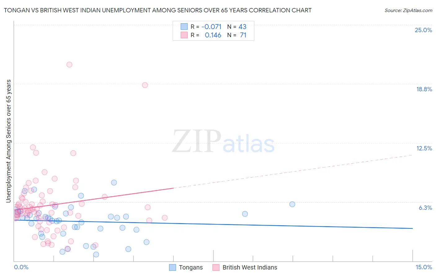 Tongan vs British West Indian Unemployment Among Seniors over 65 years