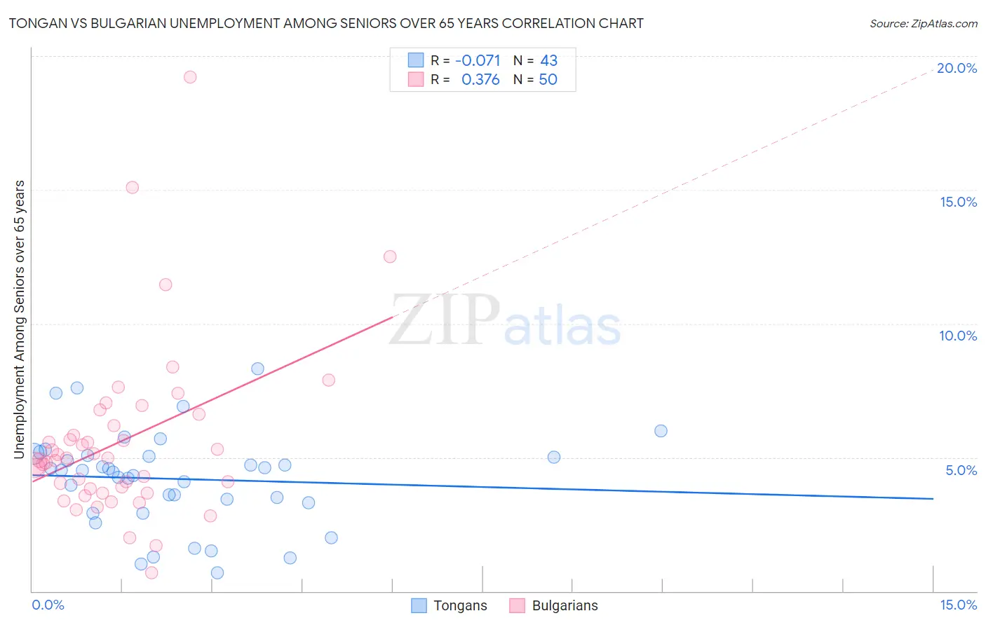 Tongan vs Bulgarian Unemployment Among Seniors over 65 years