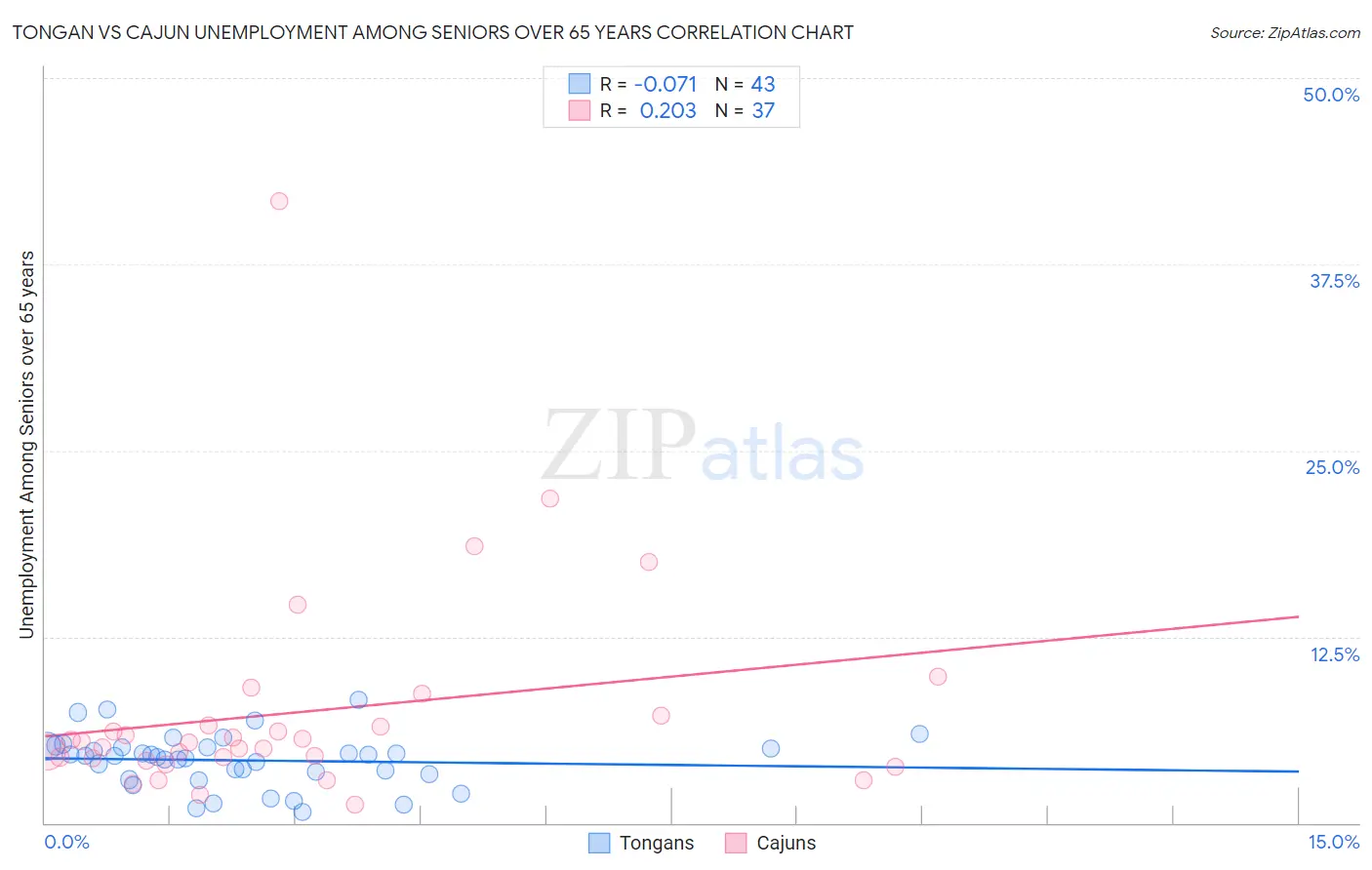 Tongan vs Cajun Unemployment Among Seniors over 65 years