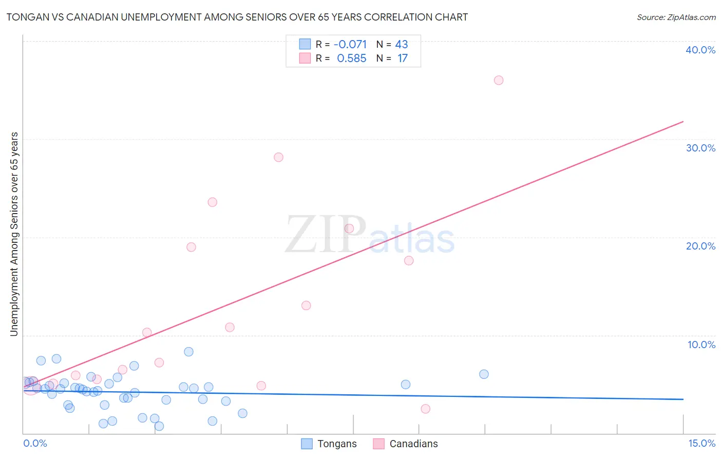 Tongan vs Canadian Unemployment Among Seniors over 65 years