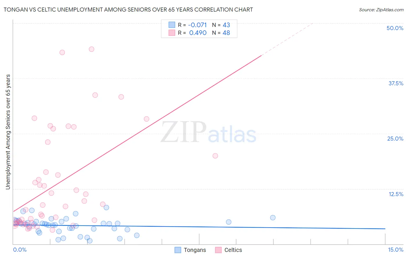 Tongan vs Celtic Unemployment Among Seniors over 65 years