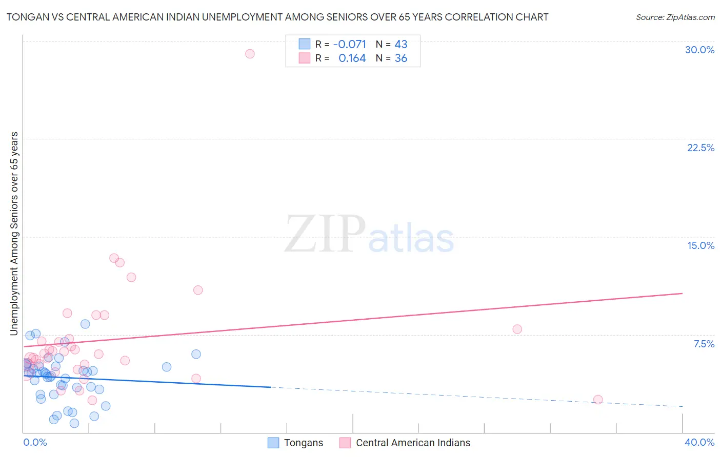 Tongan vs Central American Indian Unemployment Among Seniors over 65 years