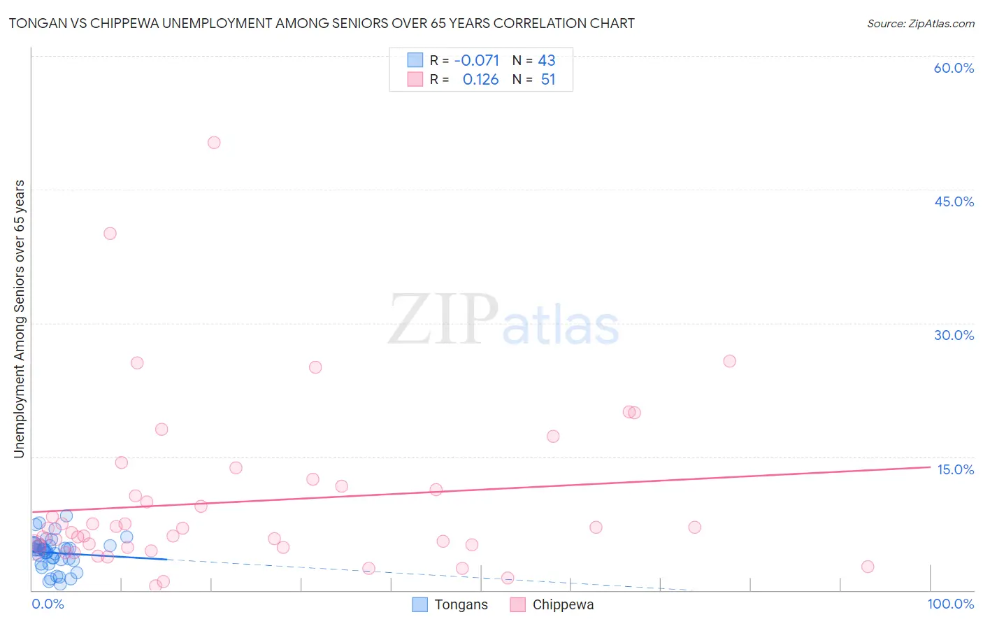 Tongan vs Chippewa Unemployment Among Seniors over 65 years