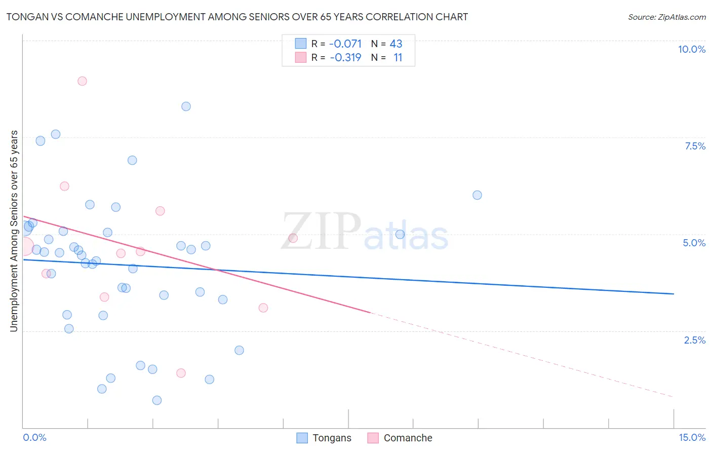 Tongan vs Comanche Unemployment Among Seniors over 65 years